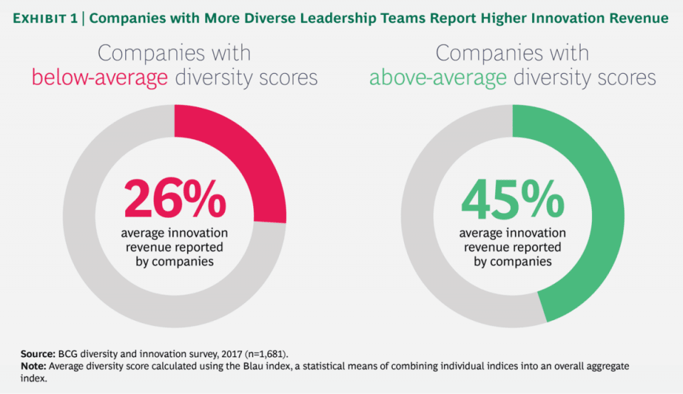 Diversity and Innovation survey results